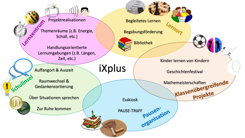 iXplus